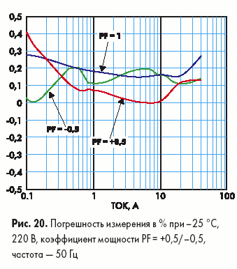 Погрешность измерения в %