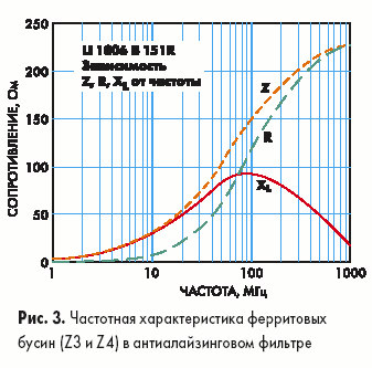 Частотная характеристика ферритовых бусин