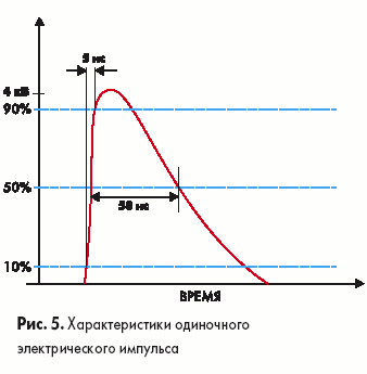 Характеристики одиночного электрического импульса