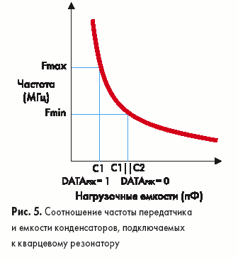 Соотношение частоты передатчика и емкости конденсаторов, подключаемых к кварцевому резонатору