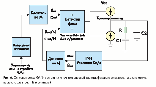 Основная схема ФАПЧ состоит из источника опорной частоты, фазового детектора, токового ключа, петлевого фильтра, ГНУ и делителей