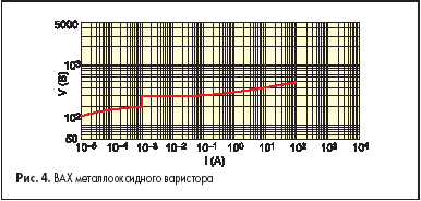 ВАХ металлооксидного варистора