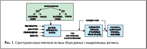 Структурная схема типичной системы сбора данных с измерительным датчиком