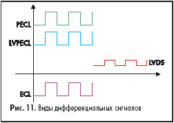 Виды дифференциальных сигналов