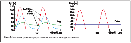 Тепловые режимы при различных частотах выходного сигнала