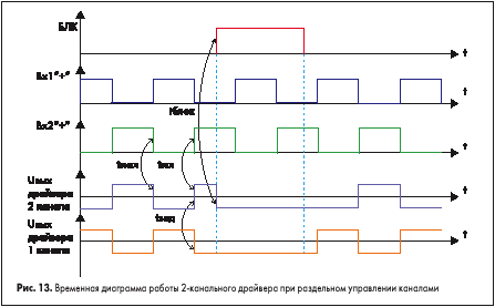 Временная диаграмма работы 2-канального драйвера при раздельном управлении каналами