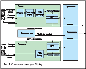 Структурная схема узла BitJokey
