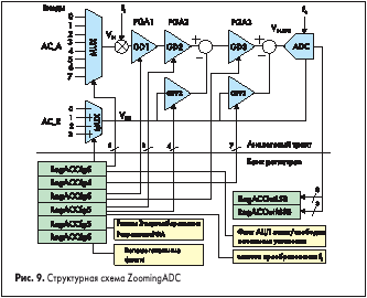 Структурная схема ZoomingADC