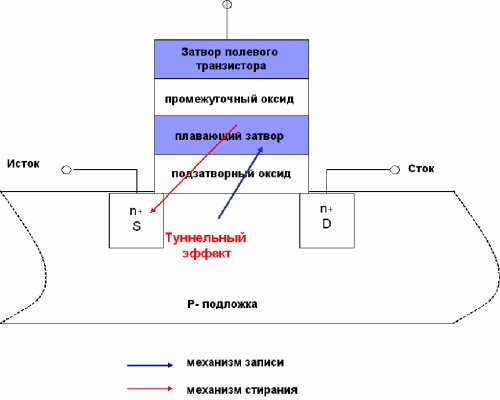 Базовая ячейка EEPROM