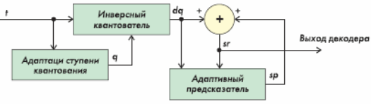 Структурная схема процесса декодирования