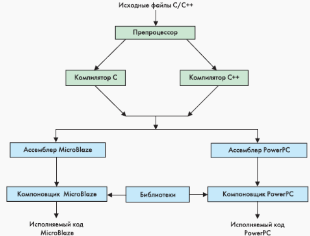 Структура средств компиляции и компоновки прикладных программ GNU Compiler Tools