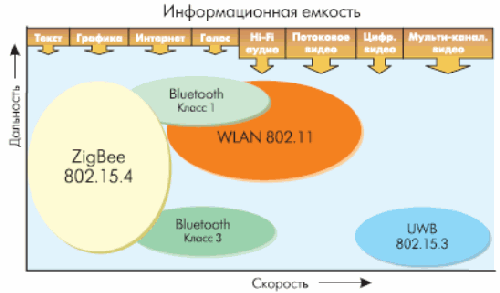 Классификация основных беспроводных стандартов