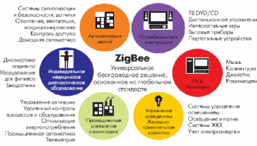 Области применения технологии ZigBee / 802.15.4