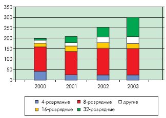 Динамика продаж микропроцессоров и микроконтроллеров NEC