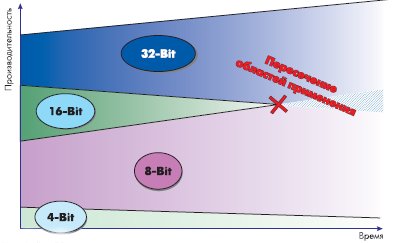 8- и 32-разрядные микроконтроллеры конкурируют по цене и производительности с 16-разрядными