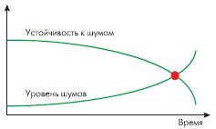 График роста уровня шумов и падения устойчивости электронных схем при переходе на новые проектные нормы