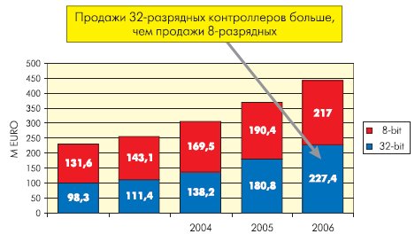 Динамика продаж 8- и 32-разрядных микроконтроллеров