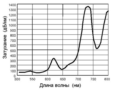 Спектральная характеристика затухания в пластиковом оптоволоконном кабеле