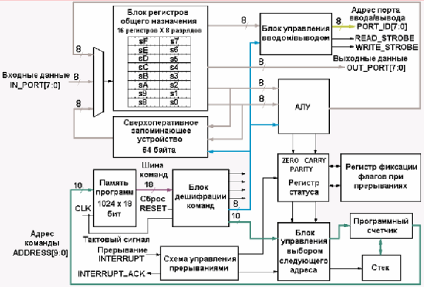 Архитектура микропроцессорного ядра PicoBlaze, реализуемого на основе ПЛИС семейств Spartan-3, Virtex-II и Virtex-IIPRO