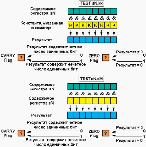 Выполнение поразрядных операций TEST