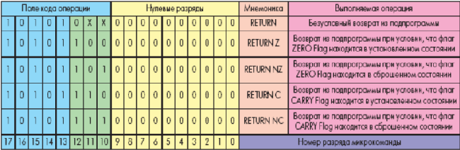 Форматы команд безусловного и условного возвратов из подпрограммы для микропроцессорного ядра PicoBlaze, реализуемого на основе ПЛИС семейств Spartan-3, Virtex-II и Virtex-IIPRO
