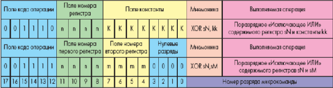 Форматы команд поразрядных операций «Исключающее ИЛИ» микропроцессорного ядра PicoBlaze, предназначенного для реализации на основе ПЛИС семейств Spartan-3, Virtex-II и Virtex-IIPRO