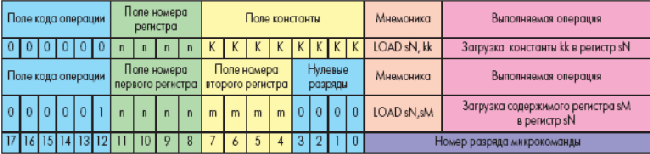 Форматы инструкции загрузки данных в регистр общего назначения для микропроцессорного ядра PicoBlaze, реализуемого на основе ПЛИС семейств Spartan-3, Virtex-II и Virtex-IIPRO