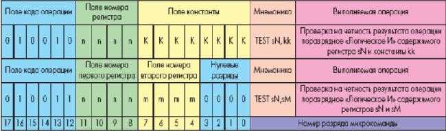 Форматы команд поразрядного сравнения двух операндов для микропроцессорного ядра PicoBlaze, реализуемого на основе ПЛИС семейств Spartan-3, Virtex-II и Virtex-IIPRO