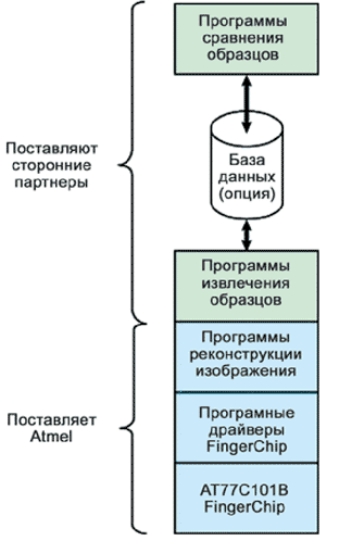 Программное обеспечение FingerChip