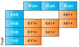 Микроконтроллеры K-Line с малым числом выводов