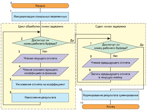 Блок-схема алгоритма функции свертки convolution