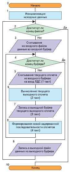 Блок-схема алгоритма функционирования ЛДС