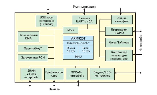 Блок-схема микроконтроллера EP9307
