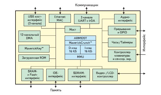 Блок-схема микроконтроллера EP9312