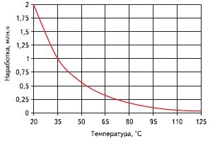 График зависимости наработки на отказ от температуры