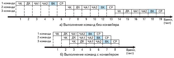 Выполнение команд с конвейером и без него