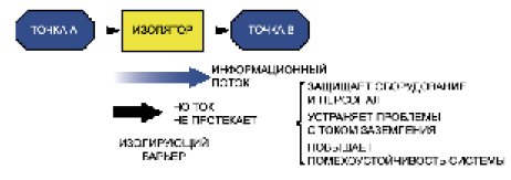 Гальваническая изоляция позволяет передавать информацию, но препятствует протеканию тока