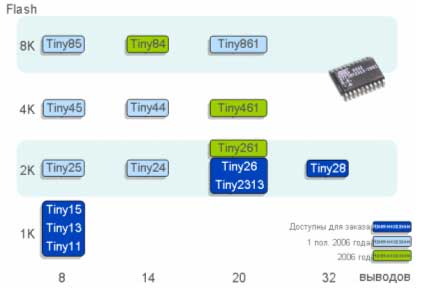 Планы развития Tiny AVR