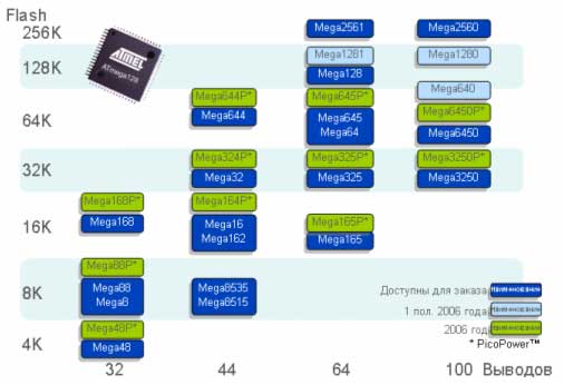 Планы развития Mega AVR