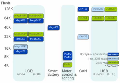 Планы развития AVR специального назначения