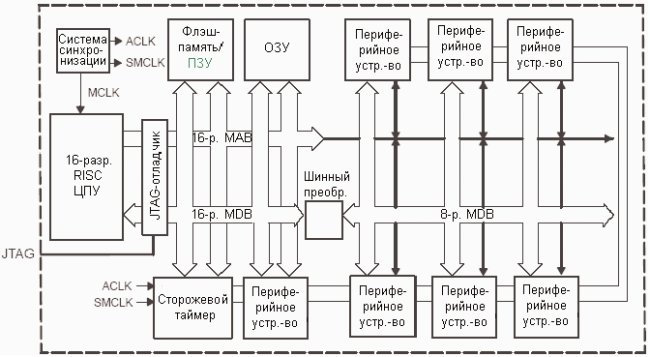 Архитектура микроконтроллеров MSP430x1xx и MSP430x2x
