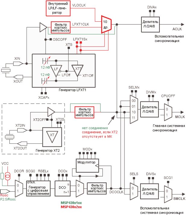 Структурная схема системы синхронизации MSP430F1xx и MSP430F2xx