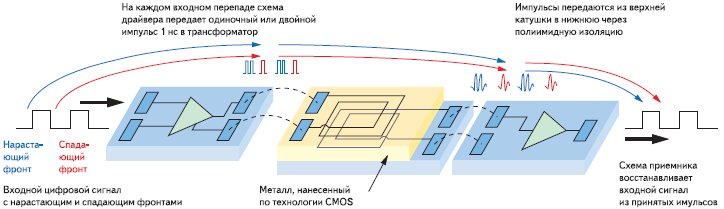 Принцип действия изолятора iCoupler