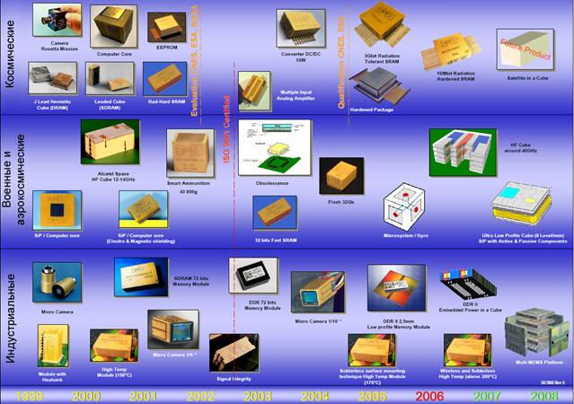 Этапы развития компании 3D Plus