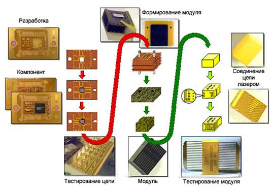Основные этапы производства модулей 3D Plus