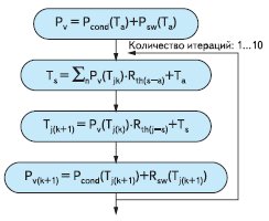 Цикл итерации, используемый для расчета мощности потерь и температуры перегрева