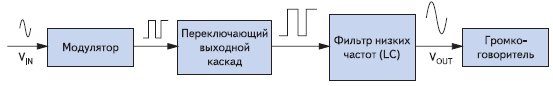 Блок-схема усилителя класса D без обратной связи