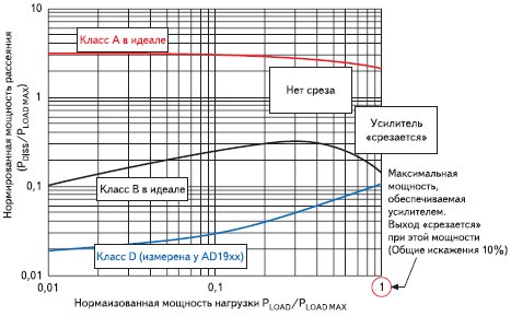 Мощность рассеяния выходных каскадов классов A, B и D