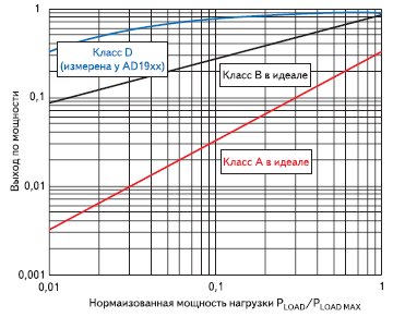 Выход по мощности усилителей классов A, B и D