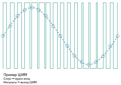 Широтно-импульсная модуляция
